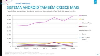 Copyright ©2012 The Nielsen Company. Confidential and proprietary. 
42 
SISTEMA ANDROID TAMBÉM CRESCE MAIS 
Seguindo o aumento da Samsung, o sistema operacional móvel Android segue em alta 
0 
5.000 
10.000 
15.000 
20.000 
25.000 
30.000 
35.000 
40.000 
jan/14 
fev/14 
mar/14 
abr/14 
mai/14 
jun/14 
jul/14 
Android 
iOS 
Windows Phone 
Symbian 
BlackBerry OS 
Outro 
Não sei/Não 
lembro 
SISTEMAS OPERACIONAIS 
Qual o sistema operacional de seu aparelho de smartphone FONTE: Mobile Report, Nielsen Ibope – entre usuários de smartphones- julho de 2014  