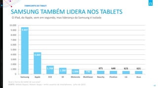 Copyright ©2012 The Nielsen Company. Confidential and proprietary. 
44 
SAMSUNG TAMBÉM LIDERA NOS TABLETS 
O iPad, da Apple, vem em segundo, mas liderança da Samsung é isolada 
9.607 
4.469 
1.709 
1.280 
1.006 
736 
671 
648 
623 
621 
0 
1.000 
2.000 
3.000 
4.000 
5.000 
6.000 
7.000 
8.000 
9.000 
10.000 
Samsung 
Apple 
CCE 
Dl 
Motorola 
Multilaser 
Navcity 
Positivo 
LG 
Asus 
FABRICANTE DO TABLET 
Qual a marca do tablet de sua casa? FONTE: Mobile Report, Nielsen Ibope – entre usuários de smartphones- julho de 2014  
