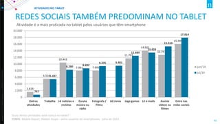 Copyright ©2012 The Nielsen Company. Confidential and proprietary. 
45 
REDES SOCIAIS TAMBÉM PREDOMINAM NO TABLET 
Atividade é a mais praticada no tablet pelos usuários que têm smartphone 
1.614 
5.516 
10.443 
7.941 
7.991 
11.703 
14.021 
12.741 
15.995 
747 
5.437 
8.280 
8.692 
9.376 
9.481 
12.489 
13.429 
15.310 
17.914 
0 
2.000 
4.000 
6.000 
8.000 
10.000 
12.000 
14.000 
16.000 
18.000 
20.000 
Outras 
atividades 
Trabalha 
Lê notícias e 
revistas 
Escuta 
música ou 
rádio 
Fotografa / 
Filma 
Lê Livros 
Joga games 
Lê e-mails 
Assiste 
vídeos ou 
filmes 
Entra nas 
redes sociais 
jun/14 
jul/14 
ATIVIDADES NO TABLET 
Quais destas atividades você realiza no tablet? FONTE: Mobile Report, Nielsen Ibope – entre usuários de smartphones- julho de 2014  
