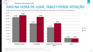 Copyright ©2012 The Nielsen Company. Confidential and proprietary. 
46 
MAS NA HORA DE USAR, TABLET PERDE ATENÇÃO 
Mesmo com posse alta, aparelho é o menos utilizado em casa entre os que têm smartphone 
17.089 
12.833 
10.175 
2.958 
18.398 
17.304 
12.962 
2.661 
0 
2.000 
4.000 
6.000 
8.000 
10.000 
12.000 
14.000 
16.000 
18.000 
20.000 
Notebook /Laptop 
Smartphone 
Desktop /PC /Computador de 
Mesa 
Tablet 
jun/14 
jul/14 
DISPOSITIVO MAIS USADO EM CASA 
Qual é o dispositivo que você mais usa para se conectar à internet em casa FONTE: Mobile Report, Nielsen Ibope – entre usuários de smartphones- julho de 2014  