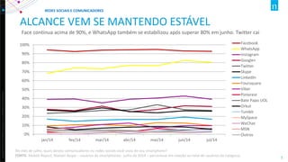 Copyright ©2012 The Nielsen Company. Confidential and proprietary. 
5 
ALCANCE VEM SE MANTENDO ESTÁVEL 
Face continua acima de 90%, e WhatsApp também se estabilizou após superar 80% em junho. Twitter cai 
0% 
10% 
20% 
30% 
40% 
50% 
60% 
70% 
80% 
90% 
100% 
jan/14 
fev/14 
mar/14 
abr/14 
mai/14 
jun/14 
jul/14 
Facebook 
WhatsApp 
Instagram 
Google+ 
Twitter 
Skype 
LinkedIn 
Foursquare 
Viber 
Pinterest 
Bate Papo UOL 
Orkut 
Tumblr 
MySpace 
WeChat 
MSN 
Outros 
REDES SOCIAIS E COMUNICADORES 
No mês de julho, quais destes comunicadores ou redes sociais você usou de seu smartphone? FONTE: Mobile Report, Nielsen Ibope – usuários de smartphones- julho de 2014 – percentual em relação ao total de usuários da categoria  