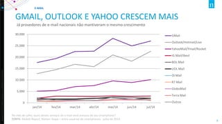 Copyright ©2012 The Nielsen Company. Confidential and proprietary. 
9 
GMAIL, OUTLOOK E YAHOO CRESCEM MAIS 
Já provedores de e-mail nacionais não mantiveram o mesmo crescimento 
0 
5.000 
10.000 
15.000 
20.000 
25.000 
30.000 
jan/14 
fev/14 
mar/14 
abr/14 
mai/14 
jun/14 
jul/14 
GMail 
Outlook/Hotmail/Live 
YahooMail/Ymail/Rocket 
iG Mail/Ibest 
BOL Mail 
UOL Mail 
Oi Mail 
R7 Mail 
GloboMail 
Terra Mail 
Outros 
E-MAIL 
No mês de julho, quais destes serviços de e-mail você acessou de seu smartphone? FONTE: Mobile Report, Nielsen Ibope – entre usuários de smartphones- julho de 2014  