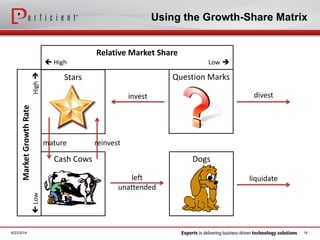 Using the Growth-Share Matrix
6/23/2014 14
Stars Question Marks
Cash Cows Dogs
Relative Market Share
 High Low 
MarketGrowthRate
LowHigh
invest divest
mature reinvest
liquidateleft
unattended
 