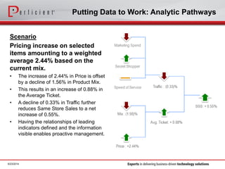 Putting Data to Work: Analytic Pathways
Scenario
Pricing increase on selected
items amounting to a weighted
average 2.44% based on the
current mix.
• The increase of 2.44% in Price is offset
by a decline of 1.56% in Product Mix.
• This results in an increase of 0.88% in
the Average Ticket.
• A decline of 0.33% in Traffic further
reduces Same Store Sales to a net
increase of 0.55%.
• Having the relationships of leading
indicators defined and the information
visible enables proactive management.
6/23/2014
 