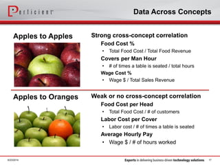 Data Across Concepts
Apples to Apples
Apples to Oranges
Strong cross-concept correlation
Food Cost %
• Total Food Cost / Total Food Revenue
Covers per Man Hour
• # of times a table is seated / total hours
Wage Cost %
• Wage $ / Total Sales Revenue
Weak or no cross-concept correlation
Food Cost per Head
• Total Food Cost / # of customers
Labor Cost per Cover
• Labor cost / # of times a table is seated
Average Hourly Pay
• Wage $ / # of hours worked
6/23/2014 17
 