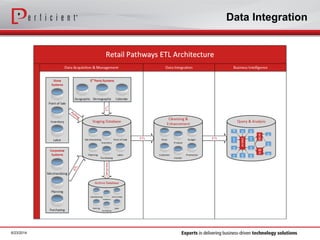 Data Integration
6/23/2014
 
