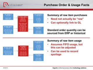 Purchase Order & Usage Facts
Summary of raw item purchases
• Need not actually be “raw”
• Can optionally link to GL
Standard order quantity can be
sourced from ERP or historical
Summary of raw item usage
• Assumes FIFO usage, but
this can be adjusted
• Can be used to record
spoilage
6/23/2014
 