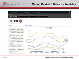 Market Basket & Sales by Weekday
6/23/2014
 