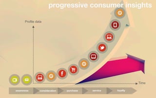 progressive consumer insights

      Profile data




                                                               Time

awareness       consideration   purchase   service   loyalty
 