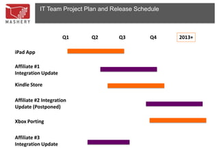 IT Team Project Plan and Release Schedule



                      Q1    Q2        Q3        Q4     2013+

iPad App

Affiliate #1
Integration Update

Kindle Store

Affiliate #2 Integration
Update (Postponed)

Xbox Porting

Affiliate #3
Integration Update
 