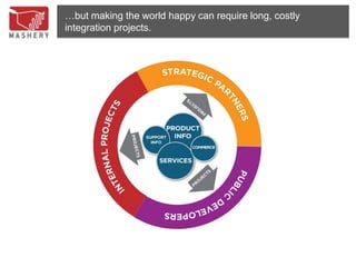 …but making the world happy can require long, costly
integration projects.
 