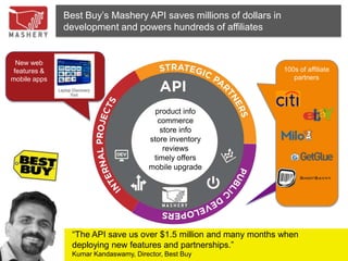 Best Buy‟s Mashery API saves millions of dollars in
              development and powers hundreds of affiliates


  New web
 features &                                                         100s of affiliate
mobile apps                                                            partners




                                         product info
                                          commerce
                                           store info
                                       store inventory
                                            reviews
                                        timely offers
                                       mobile upgrade




                “The API save us over $1.5 million and many months when
                deploying new features and partnerships.”
                Kumar Kandaswamy, Director, Best Buy
 