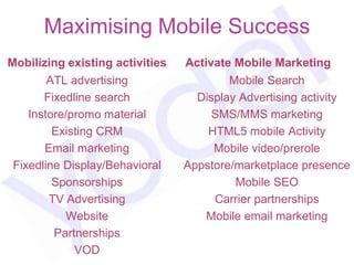 Maximising Mobile Success
Mobilizing existing activities   Activate Mobile Marketing
        ATL advertising                  Mobile Search
       Fixedline search            Display Advertising activity
    Instore/promo material            SMS/MMS marketing
         Existing CRM                HTML5 mobile Activity
       Email marketing                Mobile video/prerole
 Fixedline Display/Behavioral    Appstore/marketplace presence
         Sponsorships                     Mobile SEO
        TV Advertising                Carrier partnerships
           Website                  Mobile email marketing
         Partnerships
             VOD
 