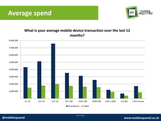 Average spend
Source: Expedia
@mobilesquared www.mobilesquared.co.uk
-
1,000,000
2,000,000
3,000,000
4,000,000
5,000,000
6,000,000
7,000,000
8,000,000
£1-10 £11-20 £21-50 £51-100 £101-200 £200-500 £501-1,000 >£1,001 I don’t know
What is your average mobile device transaction over the last 12
months?
Smartphone Tablet
 