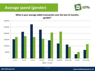 Average spend (gender)
Source: Expedia
@mobilesquared www.mobilesquared.co.uk
-
500,000
1,000,000
1,500,000
2,000,000
2,500,000
3,000,000
£1-10 £11-20 £21-50 £51-100 £101-200 £200-500 £501-1,000 >£1,001 I don’t know
What is your average tablet transaction over the last 12 months,
gender?
Male Female
 