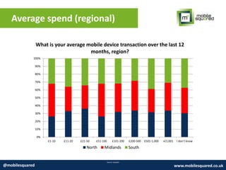 Average spend (regional)
Source: Expedia
@mobilesquared www.mobilesquared.co.uk
0%
10%
20%
30%
40%
50%
60%
70%
80%
90%
100%
£1-10 £11-20 £21-50 £51-100 £101-200 £200-500 £501-1,000 >£1,001 I don’t know
What is your average mobile device transaction over the last 12
months, region?
North Midlands South
 
