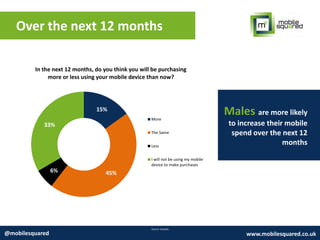 Over the next 12 months
Source: Expedia
@mobilesquared www.mobilesquared.co.uk
15%
45%6%
33%
In the next 12 months, do you think you will be purchasing
more or less using your mobile device than now?
More
The Same
Less
I will not be using my mobile
device to make purchases
Males are more likely
to increase their mobile
spend over the next 12
months
 