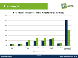 Frequency
Source: Expedia
@mobilesquared www.mobilesquared.co.uk
0%
10%
20%
30%
40%
50%
60%
Several times a
day
Every day A few times a
week
Once a fortnight Once a month Once every other
month
Once a year I do not use my
mobile device to
make purchases
How often do you use your mobile device to make a purchase?
Smartphone Tablet
 