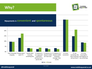 Why?
Source: Expedia
@mobilesquared www.mobilesquared.co.uk
0%
5%
10%
15%
20%
25%
30%
35%
I don't like going
shopping
I browse when I
watch TV
I would rather
be doing
something else
In response to
an in-app push
notification
alerting me to a
special offer
In response to a
relevant mobile
ad I have seen
In response to a
relevant mobile
marketing
message I have
receive
It is more
convenient
If I see
something I like
when browsing I
will purchase it
It is a last-
minute gift (I
had forgotten to
buy something)
Male Female
Mpayments is convenient and spontaneous
 