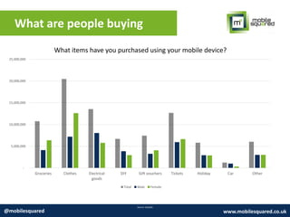 What are people buying
Source: Expedia
@mobilesquared www.mobilesquared.co.uk
-
5,000,000
10,000,000
15,000,000
20,000,000
25,000,000
Groceries Clothes Electrical
goods
DIY Gift vouchers Tickets Holiday Car Other
What items have you purchased using your mobile device?
Total Male Female
 