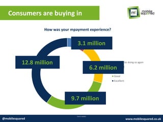 Consumers are buying in
Source: Expedia
@mobilesquared www.mobilesquared.co.uk
7%
2%
20%
30%
40%
How was your mpayment experience?
I will not be doing so again
Not good
Ok
Good
Excellent
3.1 million
6.2 million
9.7 million
12.8 million
 