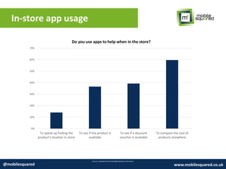In-store app usage
Source: Expedia & PhoCusWright/Rearden Commerce
@mobilesquared www.mobilesquared.co.uk
0%
10%
20%
30%
40%
50%
60%
70%
To speed up finding the
product's location in-store
To see if the product is
available
To see if a discount
voucher is available
To compare the cost of
products elsewhere
Do you use apps to help when in the store?
 