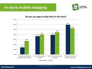 In-store mobile shopping
Source: Expedia & PhoCusWright/Rearden Commerce
@mobilesquared www.mobilesquared.co.uk
14%
37%
39%
60%
27%
40%
45%
53%
0%
10%
20%
30%
40%
50%
60%
70%
To speed up finding the
product's location in-store
To see if the product is
available
To see if a discount voucher
is available
To compare the cost of
products elsewhere
Do you use apps to help when in the store?
Smartphone Tablet
 