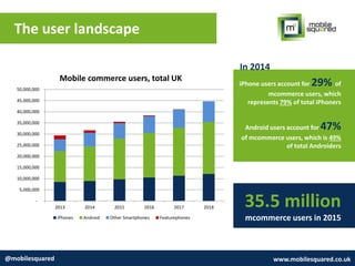 The user landscape
@mobilesquared www.mobilesquared.co.uk
iPhone users account for 29% of
mcommerce users, which
represents 79% of total iPhoners
Android users account for 47%
of mcommerce users, which is 49%
of total Androiders
In 2014
35.5 million
mcommerce users in 2015
-
5,000,000
10,000,000
15,000,000
20,000,000
25,000,000
30,000,000
35,000,000
40,000,000
45,000,000
50,000,000
2013 2014 2015 2016 2017 2018
Mobile commerce users, total UK
iPhones Android Other Smartphones Featurephones
 
