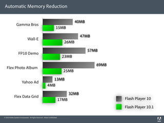 Automatic Memory Reduction


                                                                                      40MB
                 Gamma Bros
                                                       0                15MB

                                                                                           47MB
                                Wall-E
                                                       0                       26MB

                                                                                             57MB
                   FP10 Demo
                                                       0                      23MB

                                                                                                  69MB
   Flex Photo Album
                                                       0                       25MB

                                                               13MB
                        Yahoo Ad
                                                       0    4MB

                                                                                    32MB
              Flex Data Grid
                                                       0                     17MB                        Flash Player 10

                                                                                                         Flash Player 10.1

© 2010 Adobe Systems Incorporated. All Rights Reserved. Adobe Con dential.
 