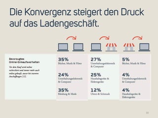 Die Konvergenz steigert den Druck 
auf das Ladengeschäft. 
10 
 