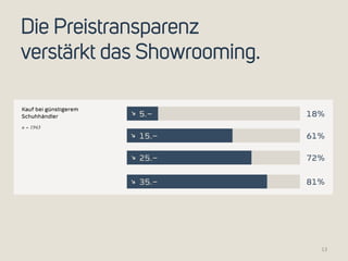 Die Preistransparenz 
verstärkt das Showrooming. 
13 
Kauf bei günstigerem 
Schuhhändler 
n = 1943 
5.– 
15.– 
25.– 
35.– 
18% 
61% 
72% 
81% 
 