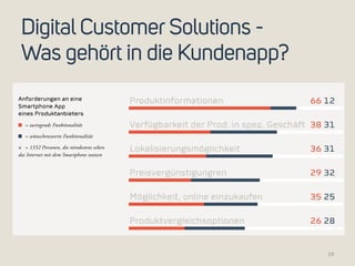 Digital Customer Solutions - 
Was gehört in die Kundenapp? 
19 
den Retailier über 
20% profitabler 
sind, als solche, 
die nur über einen 
Channel einkaufen. 
Quelle?» 1 
Funktionalität genannt 91 2 
Produktinformationen 66 12 
Verfügbarkeit der Prod. in spez. Geschäft 38 31 
Lokalisierungsmöglichkeit 36 31 
Preisvergünstigungren 29 32 
Möglichkeit, online einzukaufen 35 25 
Produktvergleichsoptionen 26 28 
Intrerakt. Bilder, Slideshows der Prod. 30 24 
Merklisten 9 21 
Anforderungen an eine 
Smartphone App 
eines Produktanbieters 
= zwingende Funktionalität 
= wünschenswerte Funktionalität 
n = 1352 Personen, die mindestens selten 
das Internet mit dem Smartphone nutzen 
 