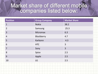 Market share of different mobile
companies listed below:
Position Group Company Market Share
1 Nokia 38.2
2 Samsung 25.3
3...