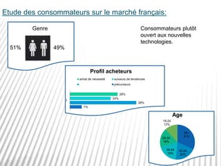 Etude des consommateurs sur le marché français:
51% 49%
Genre
7%
39%
24%
28%
1
Profil acheteurs
achat de nécessité suiveurs de tendances
précurseurs
55+
31%
45-54
20%
35-44
19%
25-34
18%
18-24
12%
Age
Consommateurs plutôt
ouvert aux nouvelles
technologies.
 