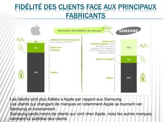 FIDÉLITÉ DES CLIENTS FACE AUX PRINCIPAUX
FABRICANTS
Les clients sont plus fidèles a Apple par rapport aux Samsung.
Les clients qui changent de marques et notamment Apple se tournent ver
Samsung et inversement.
Samsung perds moins de clients qui vont chez Apple, mais les autres marques
viennent lui subtilisé des clients.
 