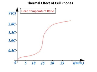 Head Temperature Raise  Thermal Effect of Cell Phones  