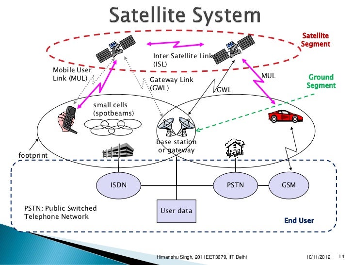 Mobile satellite communication