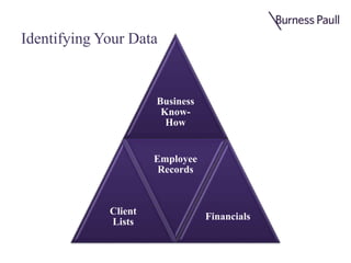 Identifying Your Data
Business
Know-
How
Client
Lists
Employee
Records
Financials
 