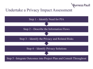 Undertake a Privacy Impact Assessment
Step 5 –Integrate Outcomes into Project Plan and Consult Throughout
Step 4 – Identify Privacy Solutions
Step 3 – Identify the Privacy and Related Risks
Step 2 – Describe the Information Flows
Step 1 – Identify Need for PIA
 
