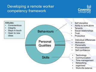 Developing a remote worker
competency framework
Personal
Qualities
Skills
Behaviours
• Individual differences
• Motivation
• Personality
• Procrastination
• Self confidence
• Technology
• Communication
• Time management
• Networking
• organised
• Work-life balance
• Self discipline
• Ability to work alone
• Tenacity
• Social relationships
• Trust
• Productive
Attitudes:
• Conscientious
• Integrity
• Stays in touch
• Open to new
ideas
 