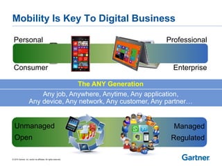 © 2015 Gartner, Inc. and/or its affiliates. All rights reserved.
Mobility Is Key To Digital Business
Personal Professional
Consumer Enterprise
Any job, Anywhere, Anytime, Any application,
Any device, Any network, Any customer, Any partner…
The ANY Generation
Unmanaged
Open
Managed
Regulated
 