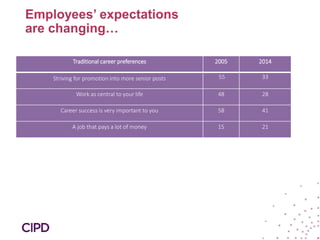 Employees’ expectations
are changing…
Traditional career preferences 2005 2014
Striving for promotion into more senior posts 55 33
Work as central to your life 48 28
Career success is very important to you 58 41
A job that pays a lot of money 15 21
 