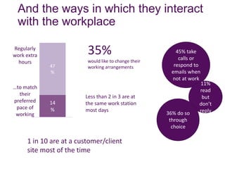 And the ways in which they interact
with the workplace
35%
would like to change their
working arrangements
14
%
47
%
Regularly
work extra
hours
…to match
their
preferred
pace of
working
45% take
calls or
respond to
emails when
not at work
11%
read
but
don’t
reply36% do so
through
choice
1 in 10 are at a customer/client
site most of the time
Less than 2 in 3 are at
the same work station
most days
 