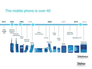1973 1983
Motorola
DynaTAC
8000X
20031999 2007 2013
Motorola
International
Motorola
StarTAC
Nokia
8110
Motorola
Razr
Nokia
N80
Nokia
1200
Apple
iPhone
Samsung
Galaxy SIII
BlackBerry Z10
Samsung
Galaxy S4
First
mobile
call
4G
Nokia
2110
1993
Nokia
Communicator
O2 xda
The mobile phone is over 40
2014
3G2G1G
 
