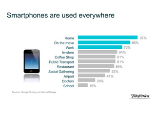 Smartphones are used everywhere
97%
85%
72%
64%
61%
61%
59%
52%
44%
28%
16%
Home
On the move
Work
In-store
Coffee Shop
Public Transport
Restaurant
Social Gathering
Airport
Doctors
School
Source: Google Survey on Internet Usage
 