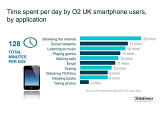 Time spent per day by O2 UK smartphone users,
by application
Source: UK Smartphone Data 2012 (O2 users only)
25 mins
17 mins
16 mins
14 mins
12 mins
11 mins
10 mins
9 mins
9 mins
3 mins
Browsing the internet
Social networks
Listening to music
Playing games
Making calls
Email
Texting
Watching TV/Films
Reading books
Taking photos
128
TOTAL
MINUTES
PER DAY
 
