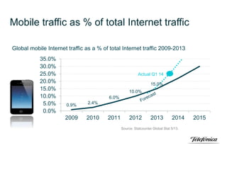 0.9%
2.4%
6.0%
10.0%
15.0%
0.0%
5.0%
10.0%
15.0%
20.0%
25.0%
30.0%
35.0%
2009 2010 2011 2012 2013 2014 2015
Mobile traffic as % of total Internet traffic
Global mobile Internet traffic as a % of total Internet traffic 2009-2013
Source: Statcounter Global Stat 5/13.
Actual Q1 14
 
