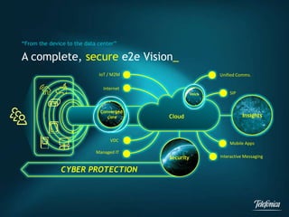 CYBER PROTECTION
Unified Comms.
Managed IT
SIP
Mobile Apps
IoT / M2M
Internet
VDC
Cloud Insights
Interactive Messaging
Converged
core
Voice
Security
A complete, secure e2e Vision_
“From the device to the data center”
 