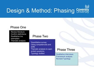 Phase One
Phase Three
Phase Two
Review literature
Confirm definitions
Qualitative i/vs
exemplars
Thematic analysis
Qualitative interviews
Framework analysis
Revised Typology
Design & Method: Phasing
Quantitative survey
Using competencies and
skills
Thematic analysis to open
ended questions
Typology drafted
 