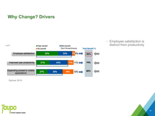Why Change? Drivers
• Employee satisfaction is
distinct from productivity
76
Gartner 2014
 